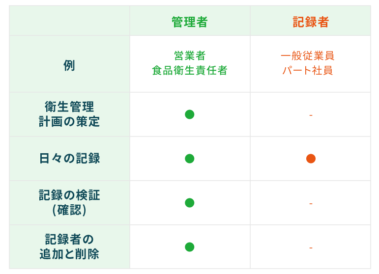 食品衛生管理